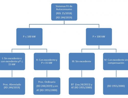 Tipos de sistemas de autoconsumo