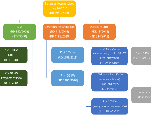 Legislación fotovoltaica en España (2021)